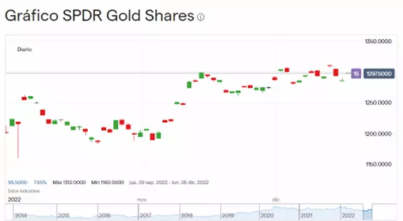 Precio de SPDR Gold Shares (Octubre – Diciembre 2022).
