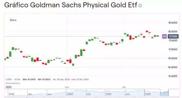 Precio de Goldman Sachs Physical Gold ETF.