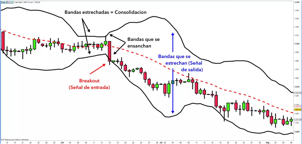 Bandas de Bollinger en trading: explicación y ejemplos - IG España