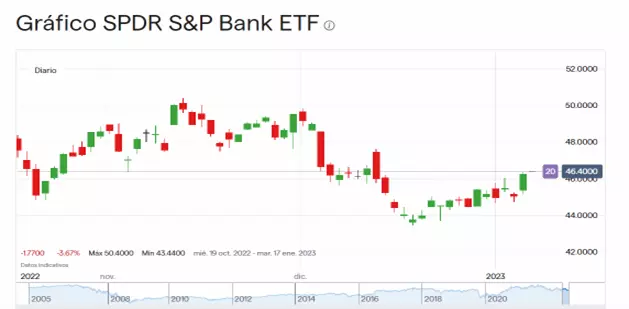 Precio de SPDR® S&P® Bank ETF (Octubre 2022 – Enero 2023).