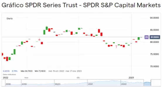 Precio de SPDR® S&P® Capital Markets ETF (Octubre 2022 – Enero 2023).