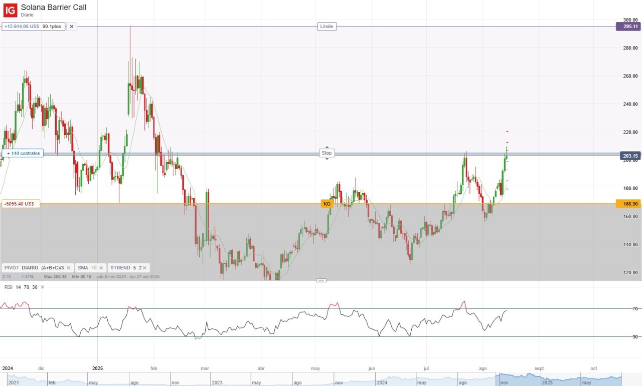 Solana 2025: 5 claves que han disparado su precio hacia 200 USD - IG España