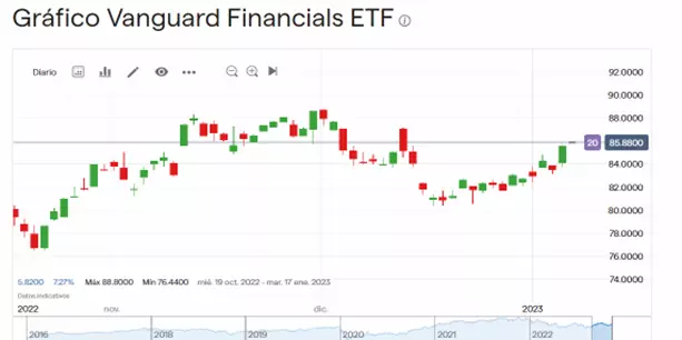 Precio de Vanguard Financials ETF (Octubre 2022 – Enero 2023).