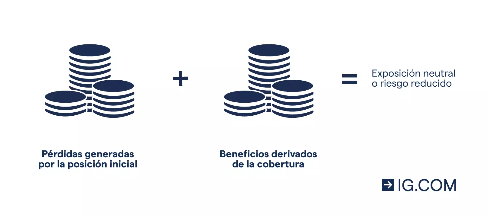 Un gráfico que muestra cómo una pérdida en una posición inicial puede beneficiarse de la cobertura, lo que neutraliza la exposición o reduce los riesgos cuando el mercado se vuelve en contra de tu posición.