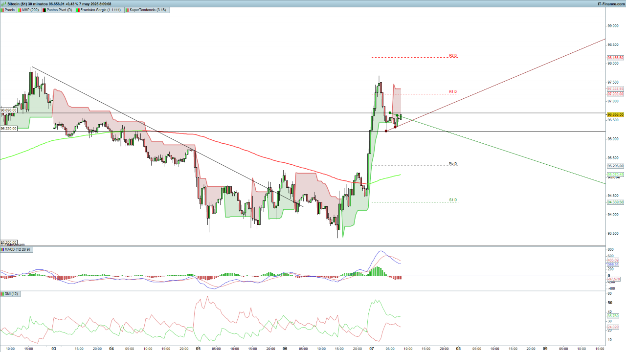 Análisis técnico de precio BTCUSD, ETHUSD, LTCUSD, intradía para el 7 de  mayo de 2025 | IG Internacional