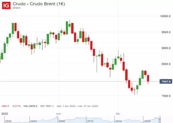 Precio del crudo de petróleo (Brent) (Octubre –Diciembre 2022).
