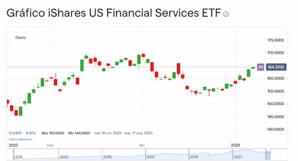 Precio de iShares US Financial Services ETF (Octubre 2022 – Enero 2023).