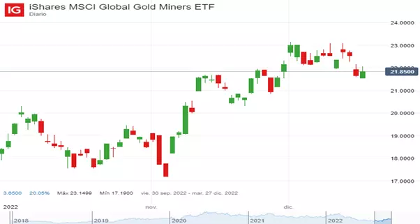 Precio de iShares MSCI Global Gold Miners (Septiembre – Diciembre 2022).