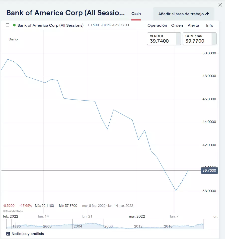 Gráfico de Bank of America