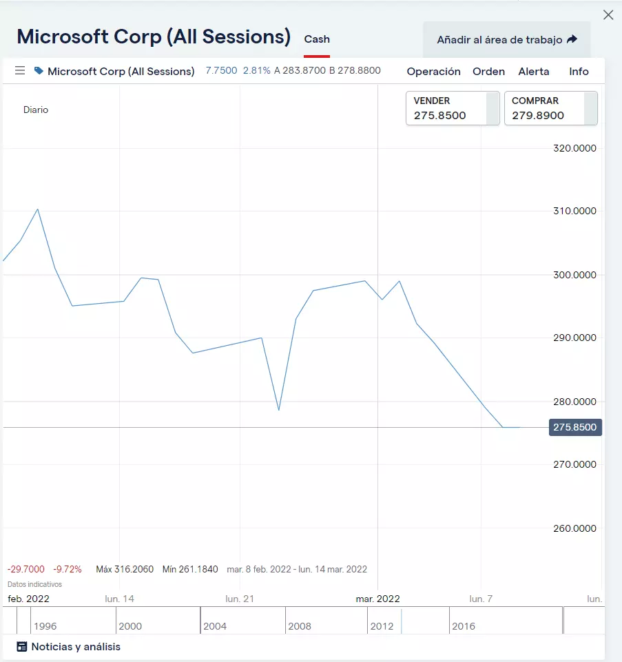 Gráfico de Microsoft