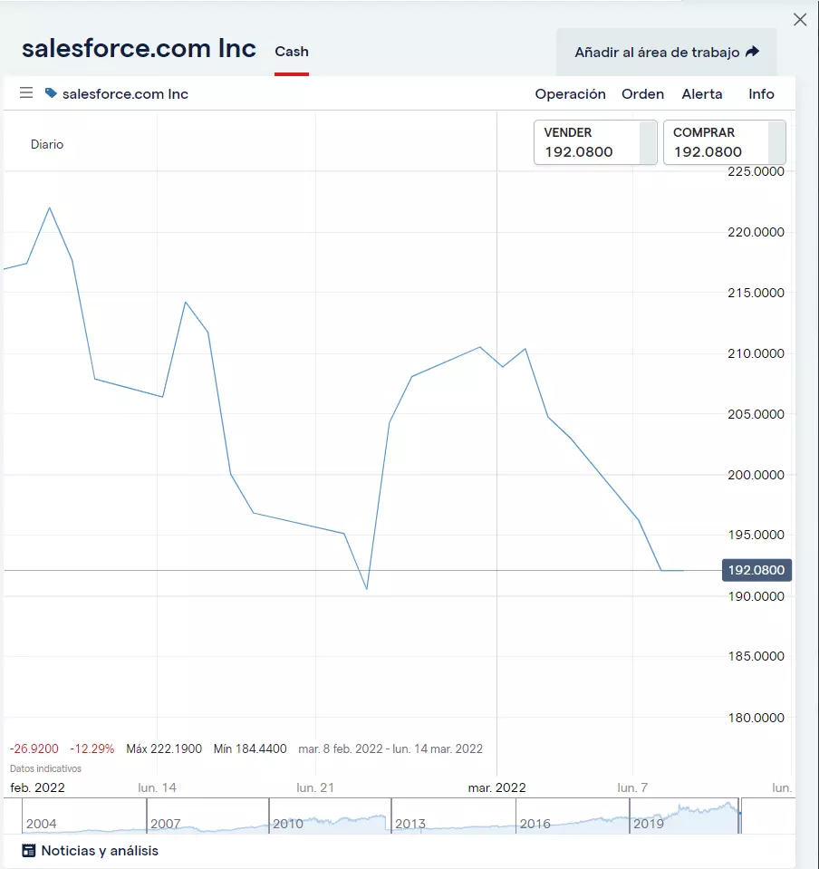Gráfico de Salesforce