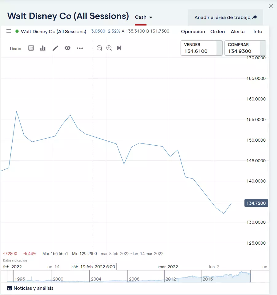 Gráfico de Walt Disney