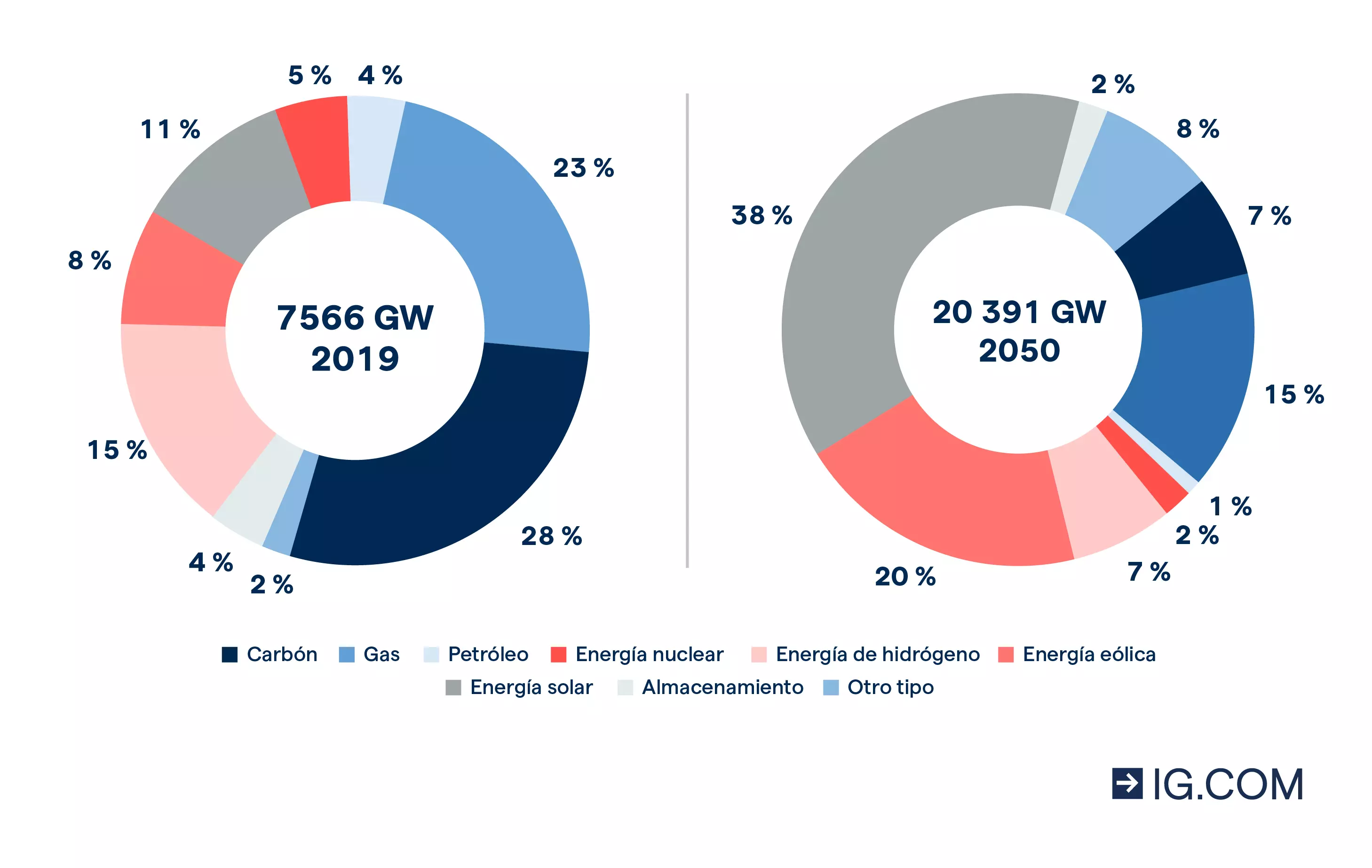 Un gráfico circular con la previsión del crecimiento de las fuentes de energía sostenibles en el mundo desglosada por cuota de mercado de 2019, en comparación con el crecimiento previsto en 2050 para el carbón, el gas, el petróleo, la energía nuclear, la energía hidroeléctrica, la eólica, la solar, el almacenamiento y otros.