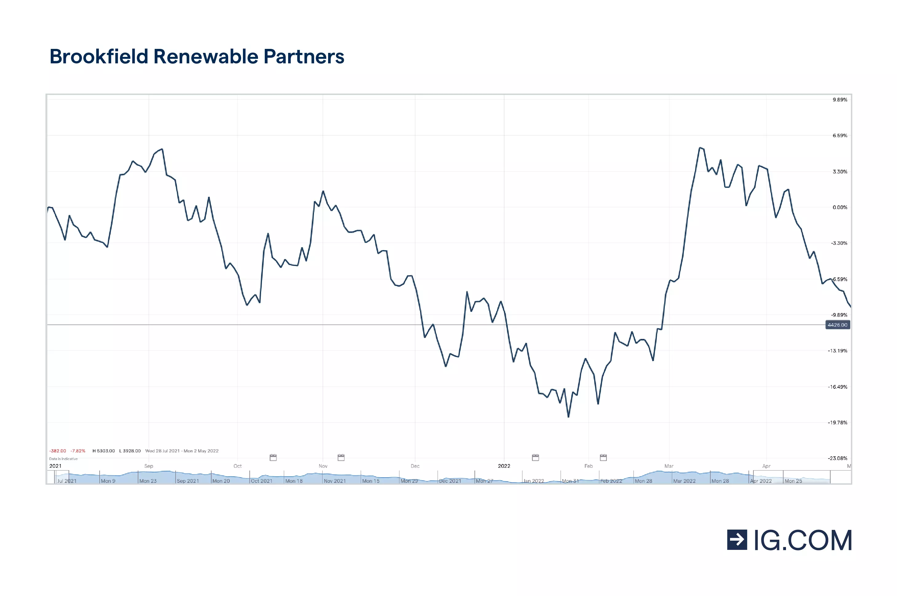 Las acciones de Brookfield Renewable Energy durante un periodo de un año, alcanzando diferentes niveles de precios, tocando techo con 43,91 en abril de 2021 y cayendo ligeramente después, así como la cotización de la acción de 39,91 en abril de 2022.