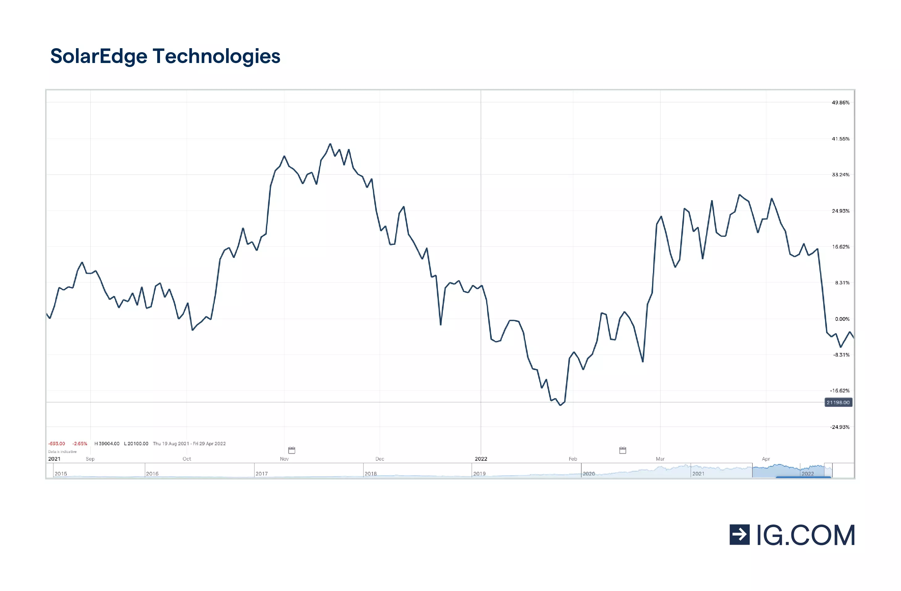 El gráfico muestra la acción de SolarEdge Technologies en un periodo de un año, tocando techo en 389,71 en noviembre de 2021 y cayendo ligeramente después, así como la cotización de la acción de 315,41 en abril de 2022.