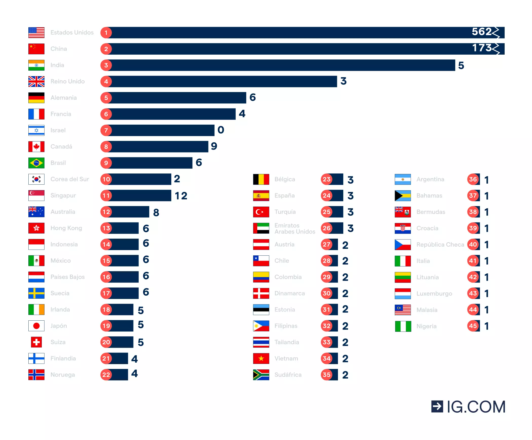 Países con el mayor número de empresas unicornio (2022).