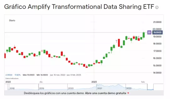 Precio de Amplify Transformational Data Sharing ETF (Noviembre 2022 – Febrero 2023).