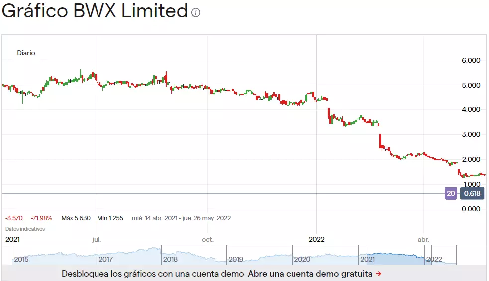 En el gráfico de precios de BWX Technologies se muestra la caída de las acciones de los 4,90 $ del año anterior a los 1,94 $ por acción