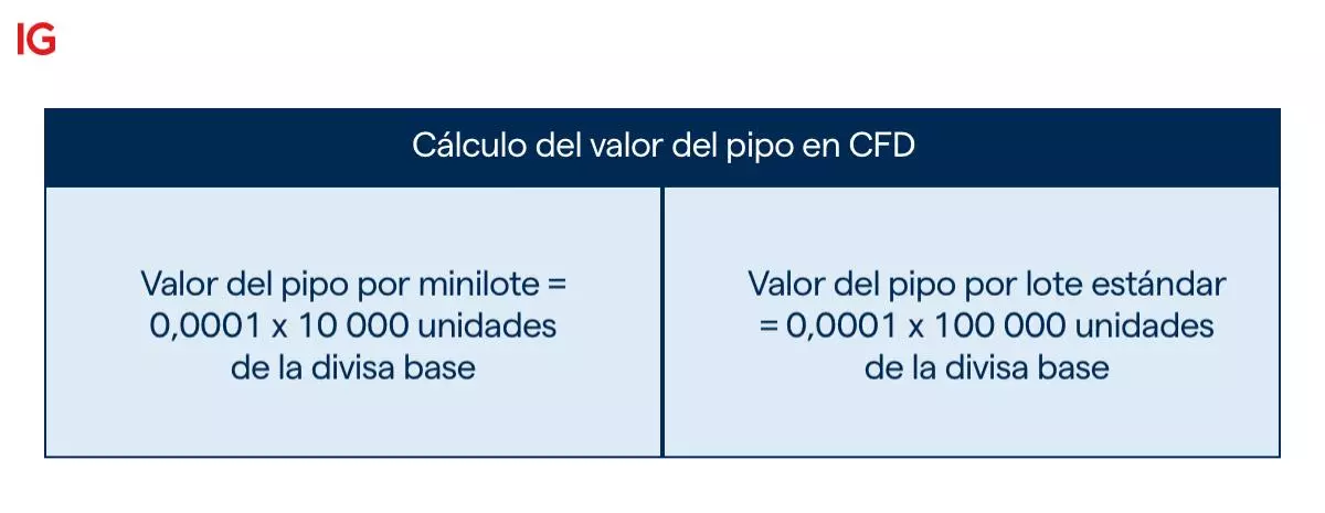 fórmula pipo para CFD