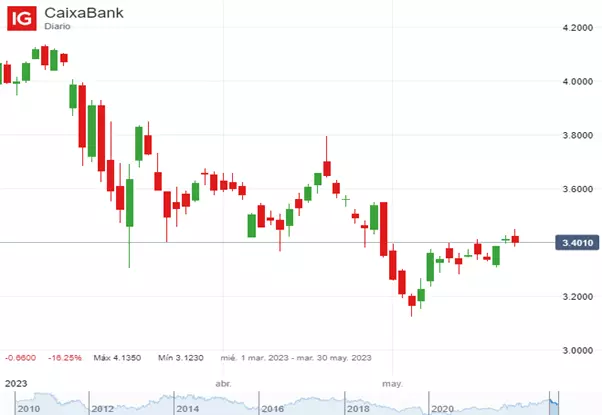 Precio de las acciones de CaixaBank (Marzo – Mayo 2023)