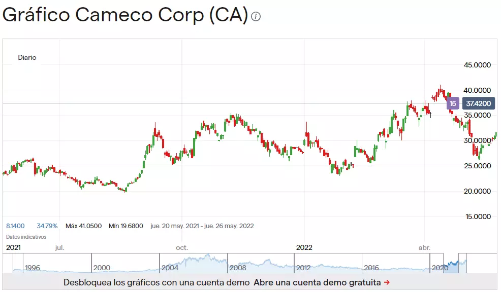 En el gráfico de precios de Comeco se muestra el crecimiento de las acciones de 19,68 $ del año anterior a los 35,50 $ por acción