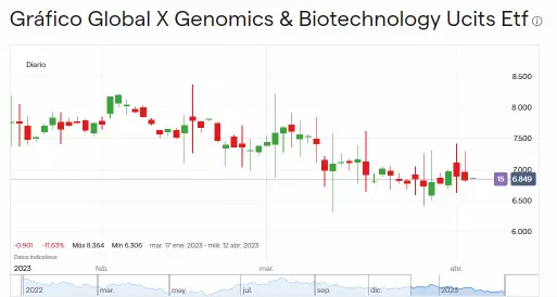 Precio de Global X Genomics & Biotechnology UCITS ETF (Enero – Abril 2023)