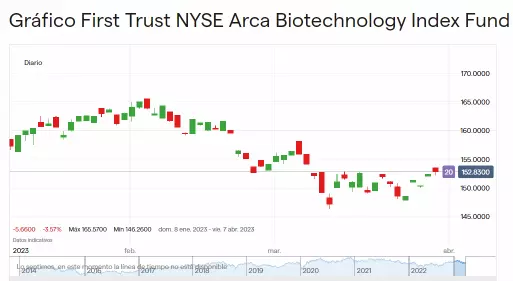 Precio de First Trust NYSE Arca Biotechnology Index Fund (Enero – Abril 2023)