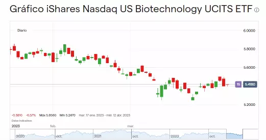 Precio de iShares Nasdaq US Biotechnology UCITS ETF (Enero – Abril 2023)