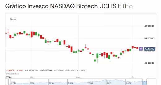 Precio de Invesco NASDAQ Biotech UCITS ETF (Enero – Abril 2023)