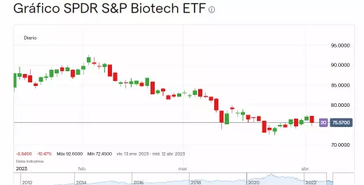 Precio de SPDR S&P Biotech ETF (Enero – Abril 2023)