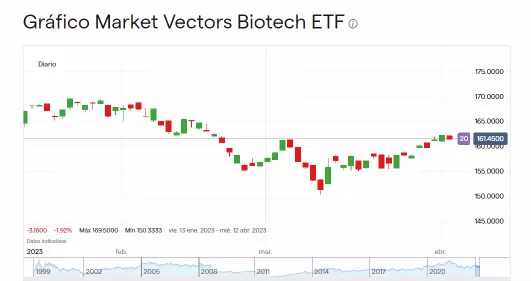 Precio de Market Vectors Biotech ETF (Enero – Abril 2023)