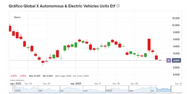 Precio de Global X Autonomous and Electric Vehicles ETF ( Agosto – Octubre 2023)
