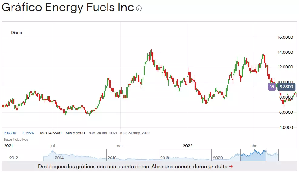 En el gráfico de precios de Energy Fuels se muestra el crecimiento de las acciones de los 5,55 $ del año anterior a los 10,42 $ por acción