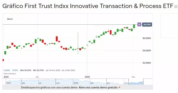 Precio de First Trust Indxx Innovative Transaction & Process ETF (Noviembre 2022 – Febrero 2023).