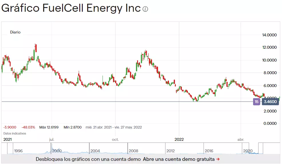 En el gráfico de precios de FuelCell Energy se muestra la caída de las acciones de los 10,00 $ del año anterior a los 4,41 $ por acción