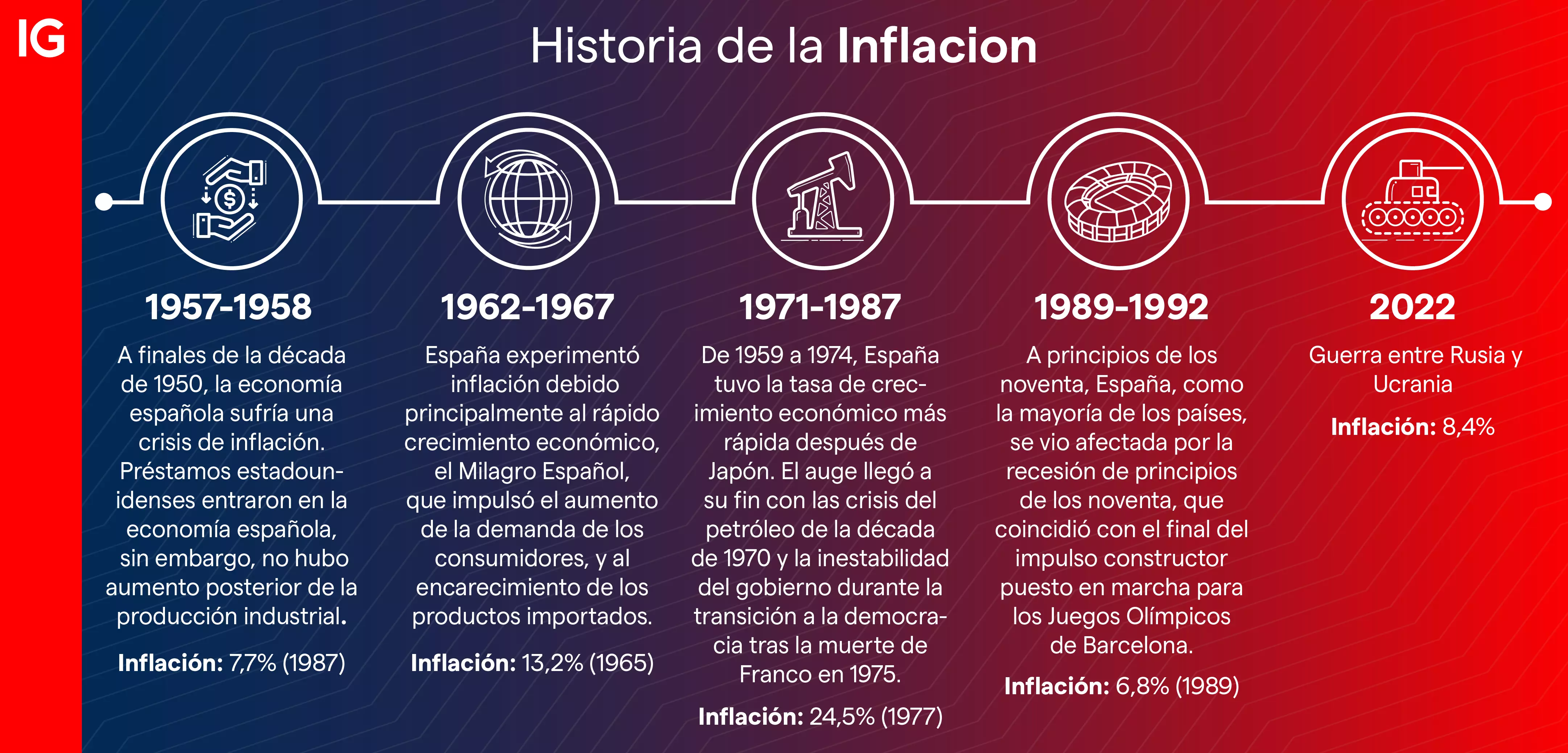 Tasas históricas de inflación de España: de 1950 a 2022
