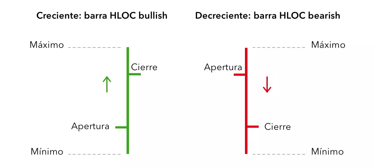 gráfico HLOC forex