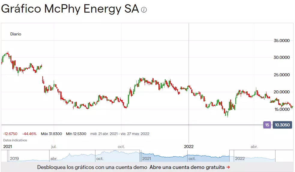 El gráfico de precios de McPhy Energy muestra la caída de las acciones de los 31,83 $ del año anterior a los 18,40 $ por acción