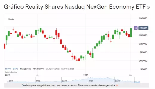 Precio de Reality Shares Nasdaq NexGen Economy ETF (Noviembre 2022 – Febrero 2023).