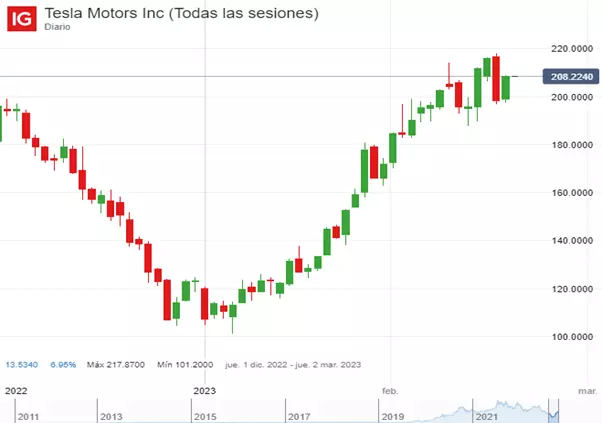 Precio de las acciones de Tesla Motors Inc (Diciembre 2022 – Marzo 2023).