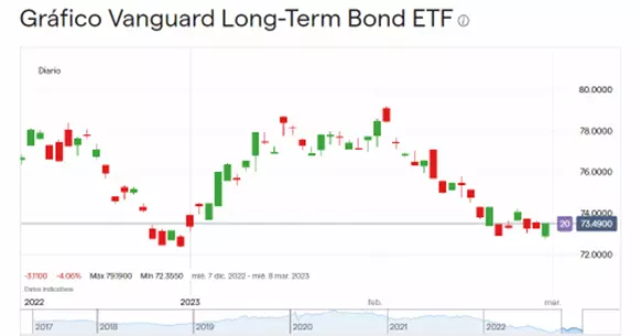 Precio de las acciones de Vanguard Long-Term Bond ETF (Diciembre 2022 – Marzo 2023).