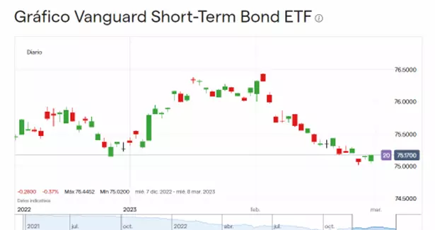 Precio de las acciones de Vanguard Short-Term Bond ETF (Diciembre 2022 – Marzo 2023).