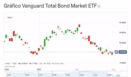 Precio de las acciones de Vanguard Total Bond Market ETF (Diciembre 2022 – Marzo 2023).