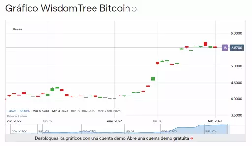 Precio de WisdomTree Bitcoin (Noviembre 2022 – Febrero 2023).
