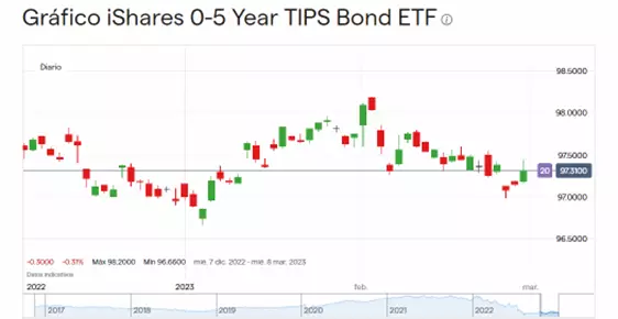 Precio de las acciones de iShares 0-5 Year TIPS Bond ETF (Diciembre 2022 – Marzo 2023).
