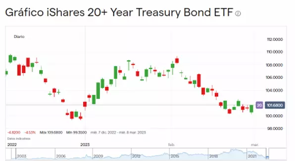 Precio de las acciones de iShares 20+ Year Treasury Bond ETF (Diciembre 2022 – Marzo 2023).