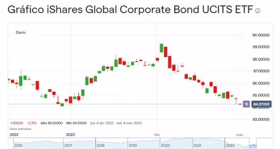 Precio de las acciones de iShares Global Corporate Bond UCITS ETF (Diciembre 2022 – Marzo 2023).