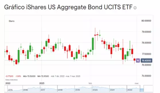 Precio de las acciones de iShares US Aggregate Bond UCITS ETF (Diciembre 2022 – Marzo 2023).