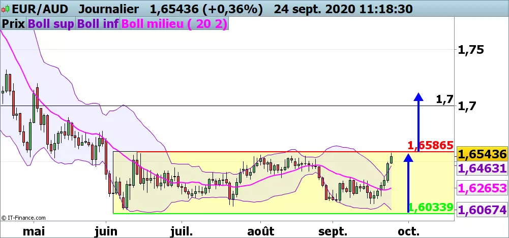 Analyse technique du cours de l’EUR/AUD