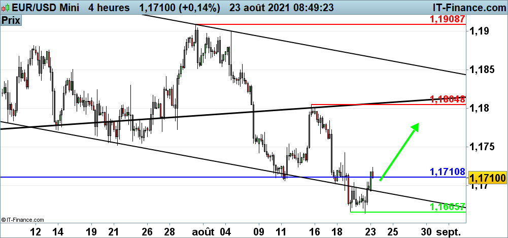 eur-usd-l-euro-tente-de-rebondir-avant-les-pmi-et-jackson-hole-ig